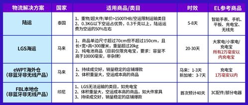 電子產(chǎn)品全球銷量激增，東南亞六國潛力爆款深度解析